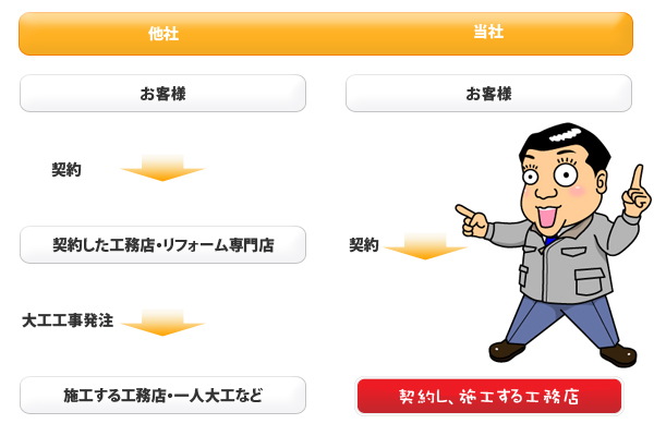 他社との比較図