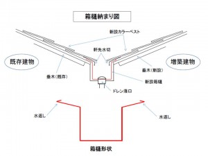 箱桶形状