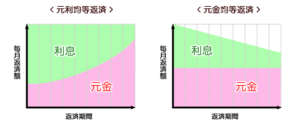 住宅ローンについてご紹介します！