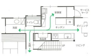 家事動線からキッチンを考える！キッチンとダイニングのつながり方！作業しやすいキッチンとは？