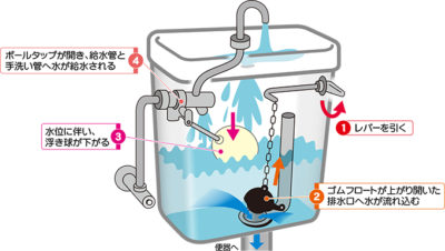 京都のトイレリフォームならサンコウホームへ！トイレ交換価格やメリット、タンクレストイレについて詳しくご紹介します。