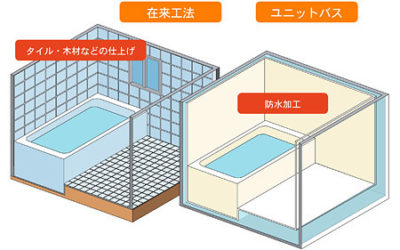 お風呂の種類について│新入社員大西のほのぼの日誌vol.6 京都のリフォーム会社│株式会社サンコウホーム